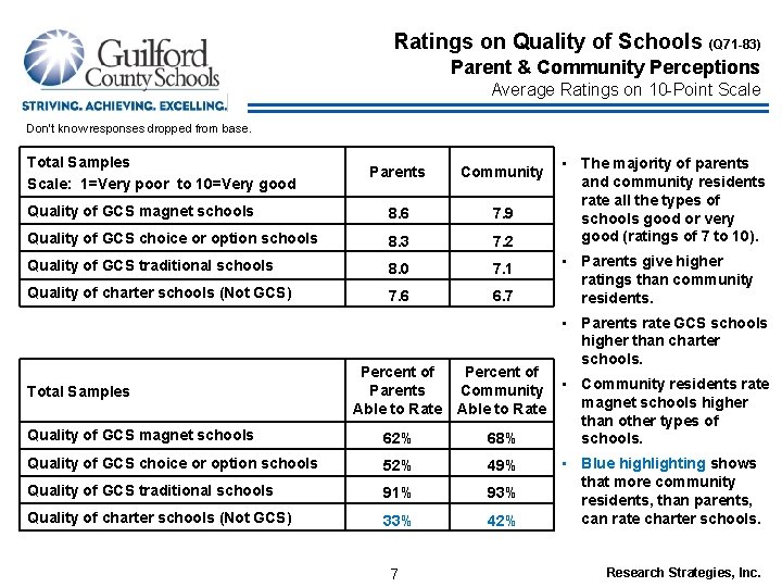 Ratings on Quality of Schools (Q 71 -83) Parent & Community Perceptions Average Ratings
