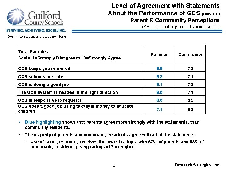 Level of Agreement with Statements About the Performance of GCS (Q 86 -Q 91)