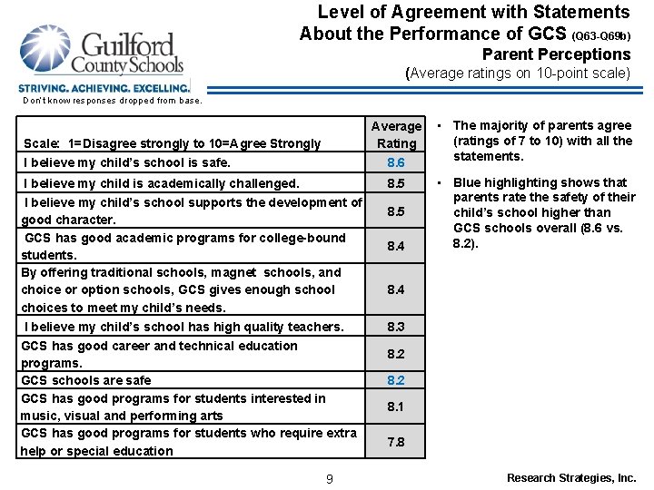 Level of Agreement with Statements About the Performance of GCS (Q 63 -Q 69