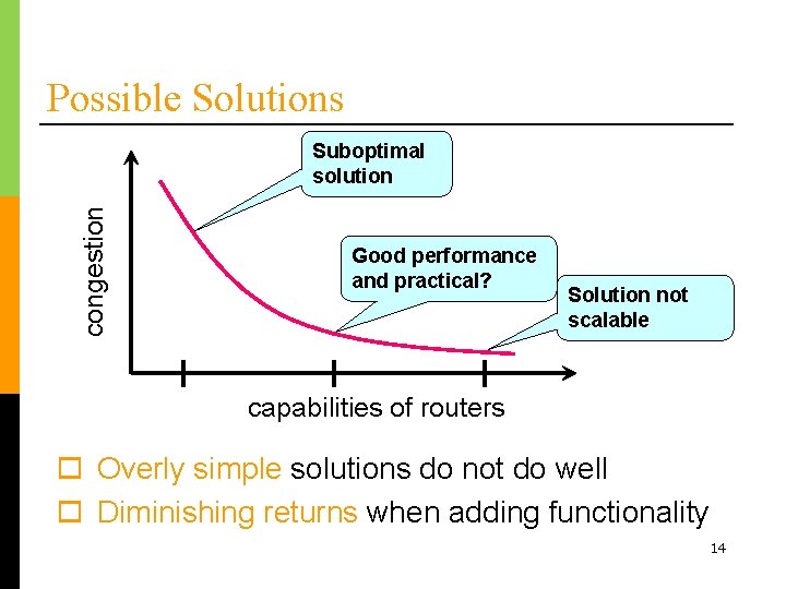 Possible Solutions congestion Suboptimal solution Good performance and practical? Solution not scalable capabilities of