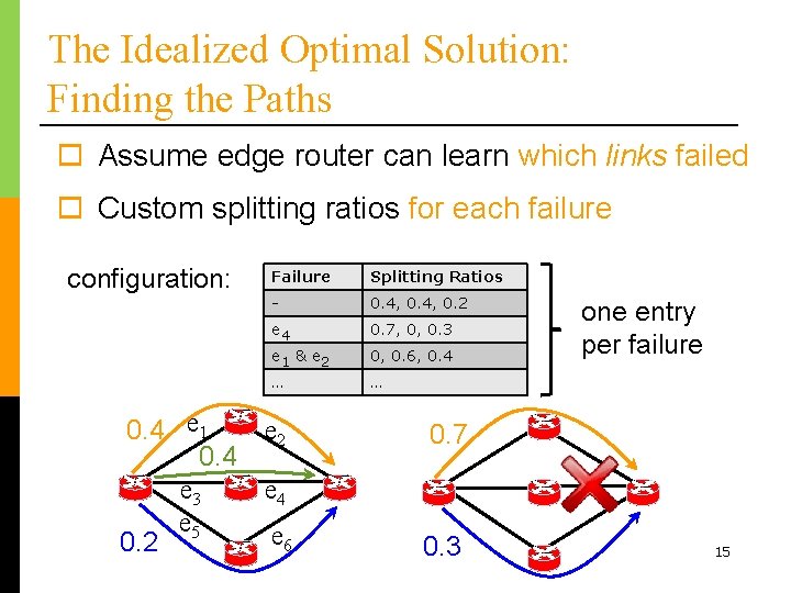 The Idealized Optimal Solution: Finding the Paths o Assume edge router can learn which