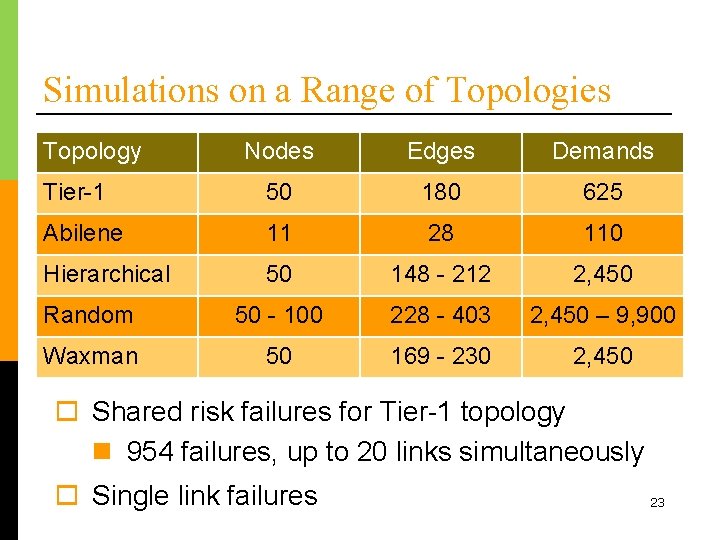 Simulations on a Range of Topologies Topology Nodes Edges Demands Tier-1 50 180 625