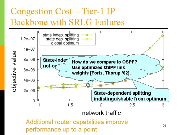 objective value Congestion Cost – Tier-1 IP Backbone with SRLG Failures State-independent splitting How