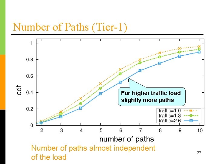 cdf Number of Paths (Tier-1) For higher traffic load slightly more paths numberofofpaths Number