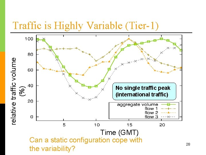 relative traffic volume (%) Traffic is Highly Variable (Tier-1) No single traffic peak (international