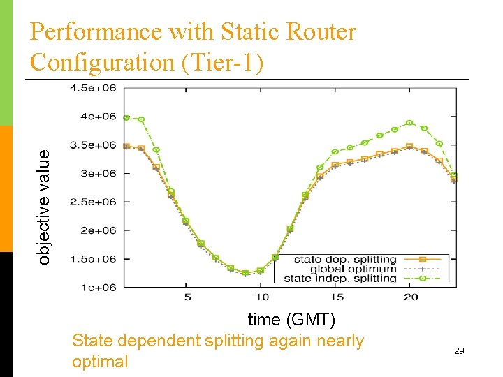 objective value Performance with Static Router Configuration (Tier-1) number paths time of (GMT) State