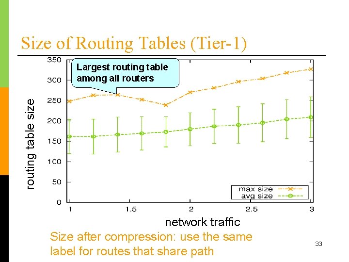 Size of Routing Tables (Tier-1) routing table size Largest routing table among all routers