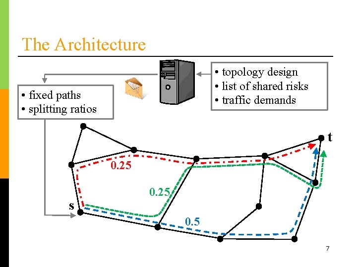 The Architecture • topology design • list of shared risks • traffic demands •