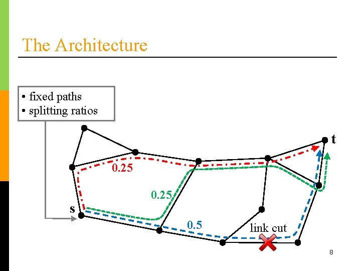 The Architecture • fixed paths • splitting ratios t 0. 25 s 0. 25