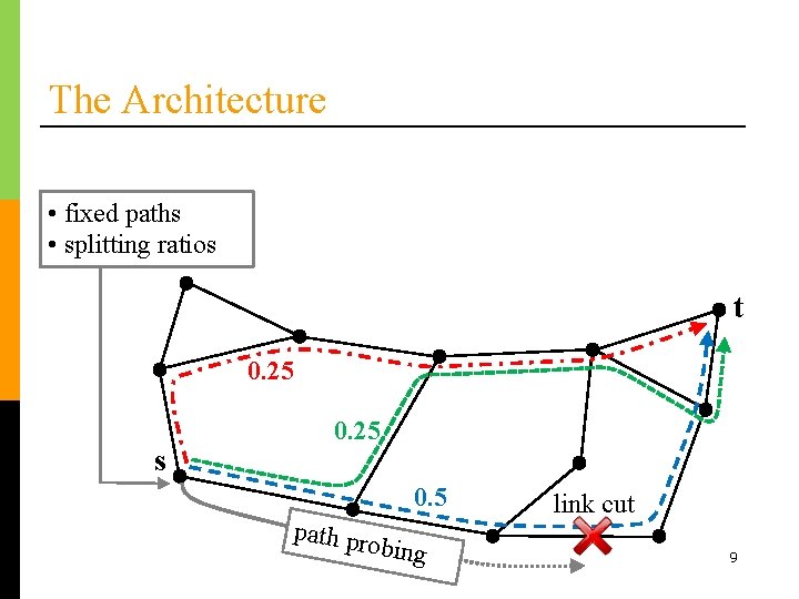 The Architecture • fixed paths • splitting ratios t 0. 25 s 0. 25