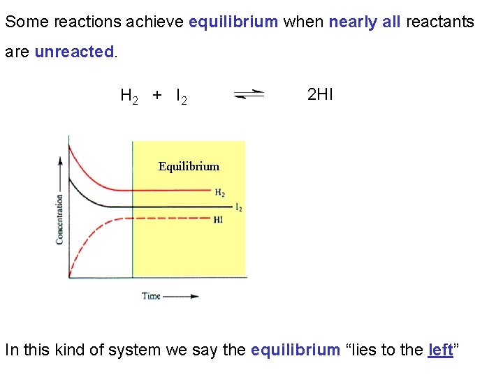 Some reactions achieve equilibrium when nearly all reactants are unreacted. H 2 + I