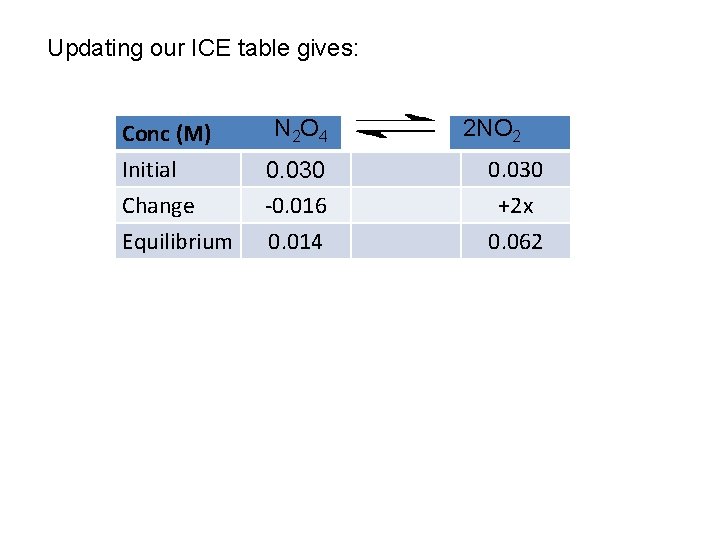 Updating our ICE table gives: Conc (M) Initial Change Equilibrium N 2 O 4