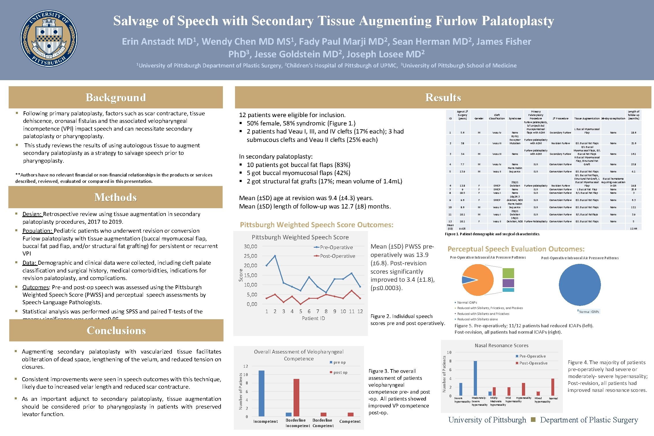 Salvage of Speech with Secondary Tissue Augmenting Furlow Palatoplasty Erin Anstadt MD 1, Wendy
