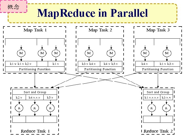 概念 Map. Reduce in Parallel 10 