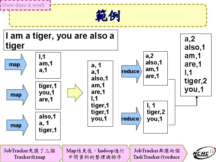 How does it work ? 範例 I am a tiger, you are also a