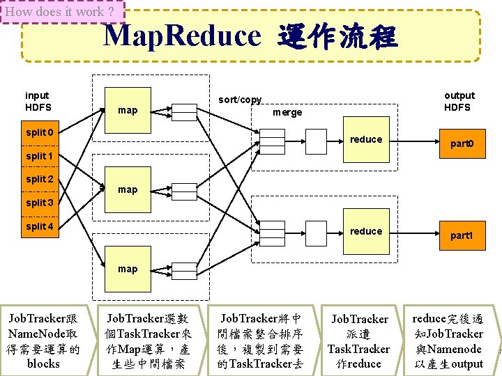 How does it work ? Map. Reduce 運作流程 input HDFS map output HDFS sort/copy