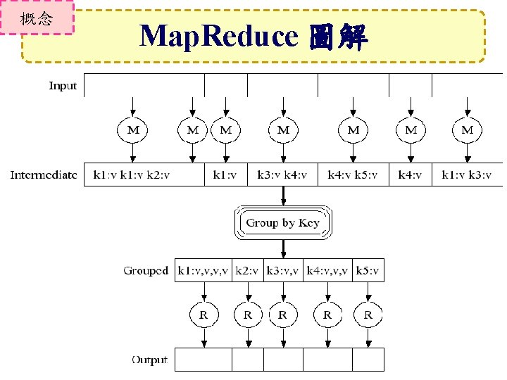 概念 Map. Reduce 圖解 9 