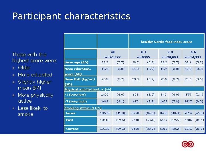 Participant characteristics healthy Nordic food index score All 0 -1 2 -3 4 -6