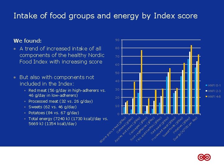 Intake of food groups and energy by Index score We found: 90 • A