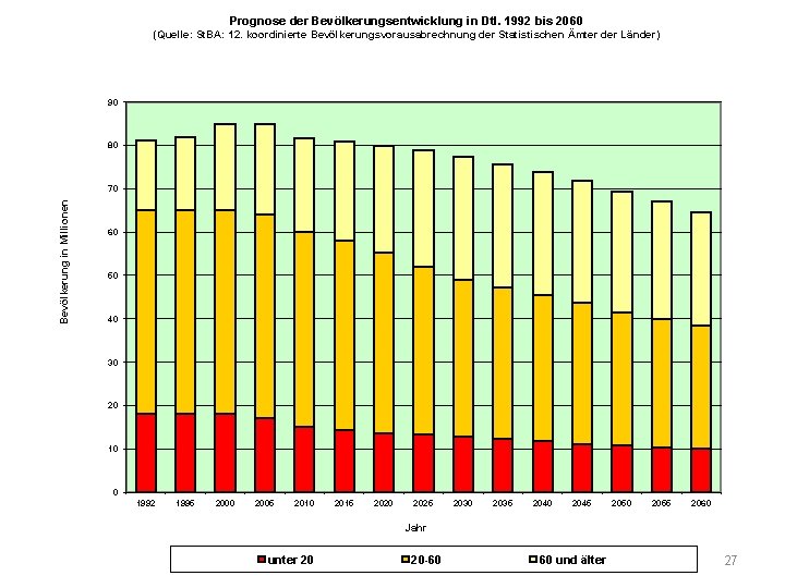 Prognose der Bevölkerungsentwicklung in Dtl. 1992 bis 2060 (Quelle: St. BA: 12. koordinierte Bevölkerungsvorausabrechnung