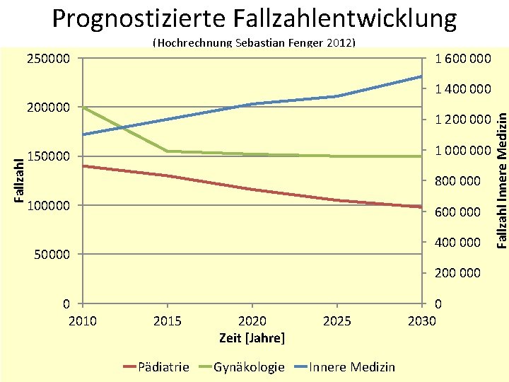 Prognostizierte Fallzahlentwicklung 250000 (Hochrechnung Sebastian Fenger 2012) 1 600 000 Fallzahl 200000 1 200