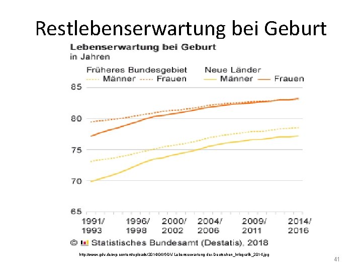 Restlebenserwartung bei Geburt http: //www. gdv. de/wp-content/uploads/2014/04/GDV-Lebenserwartung-der-Deutschen_Infografik_2014. jpg 41 