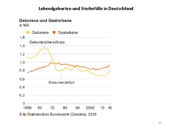 Lebendgeburten und Sterbefälle in Deutschland 47 