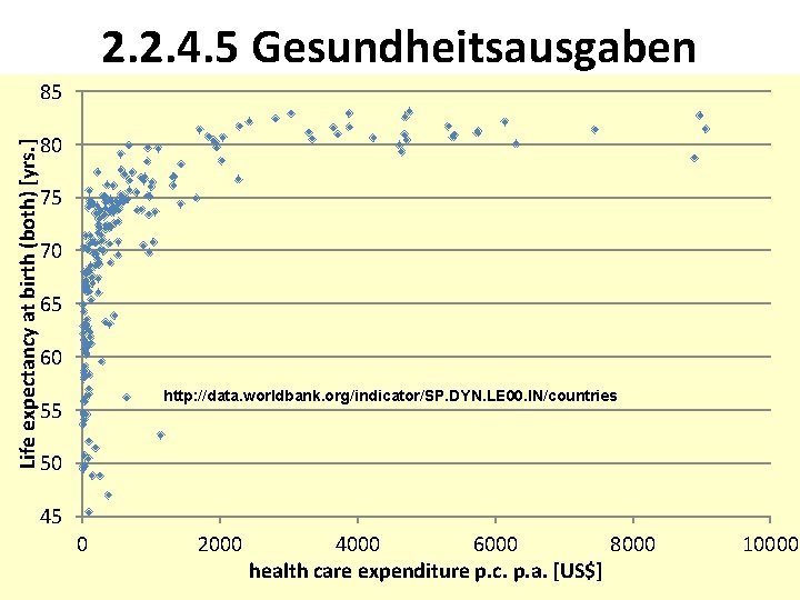 2. 2. 4. 5 Gesundheitsausgaben Life expectancy at birth (both) [yrs. ] 85 80