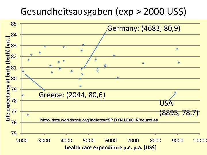 Gesundheitsausgaben (exp > 2000 US$) Life expectancy at birth (both) [yrs. ] 85 Germany: