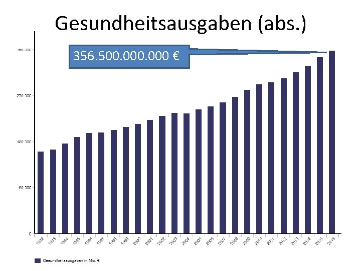 Gesundheitsausgaben (abs. ) 356. 500. 000 € 81 