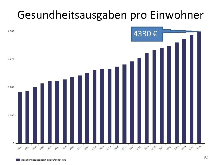 Gesundheitsausgaben pro Einwohner 4330 € 82 