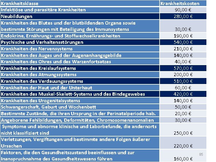 Krankheitsklasse Krankheitskosten Infektiöse und parasitäre Krankheiten 90, 00 € Neubildungen 280, 00 € Krankheiten