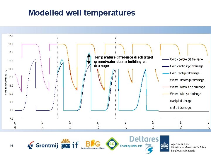 Modelled well temperatures Temperature difference discharged groundwater due to building pit drainage 14 