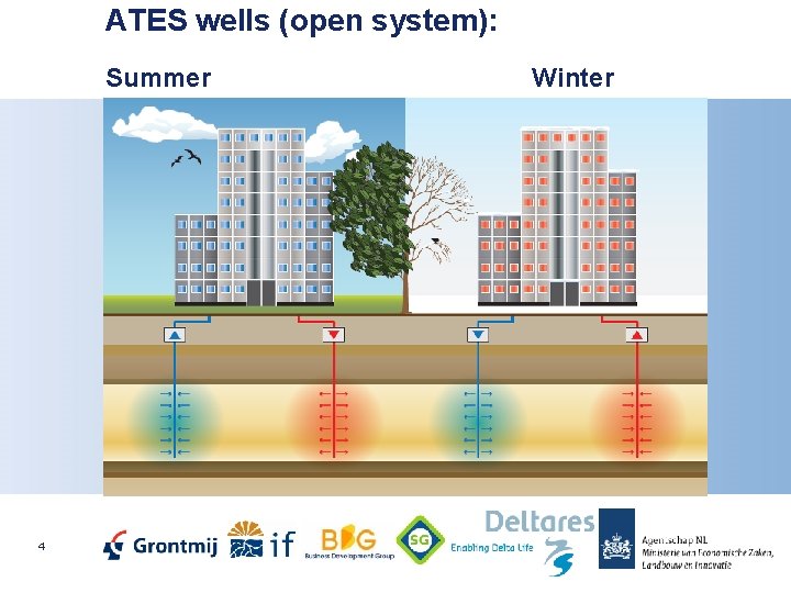 ATES wells (open system): Summer 4 Winter 