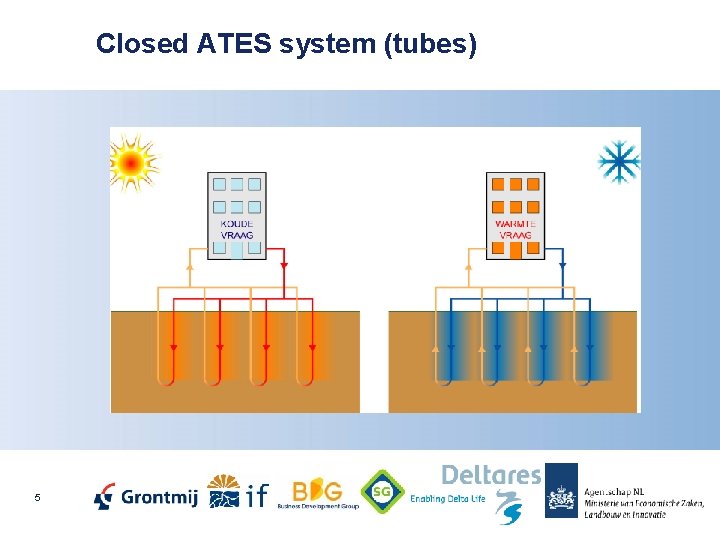 Closed ATES system (tubes) 5 