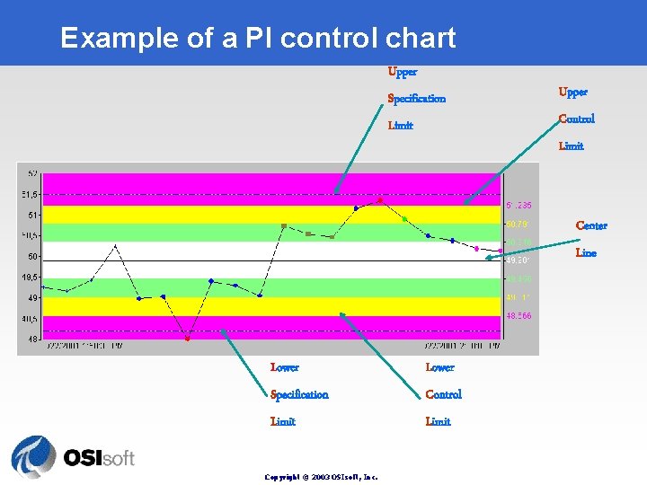 Example of a PI control chart Upper Specification Limit Upper Control Limit Center Line