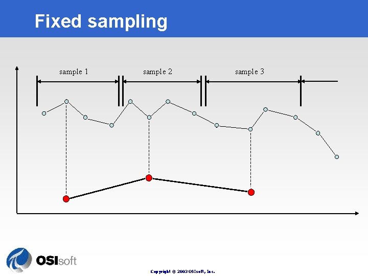 Fixed sampling sample 1 sample 2 Copyright © 2003 OSIsoft, Inc. sample 3 