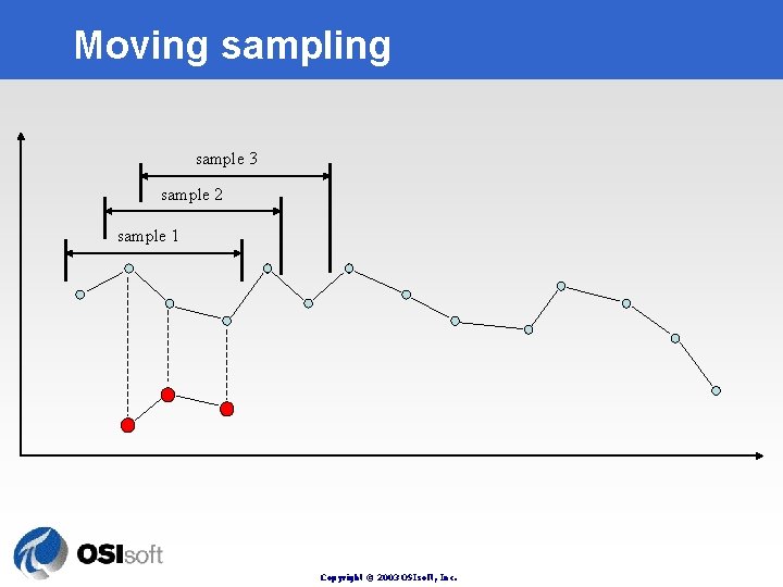 Moving sample 3 sample 2 sample 1 Copyright © 2003 OSIsoft, Inc. 