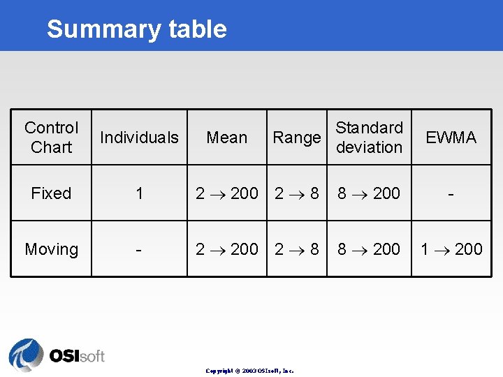 Summary table Control Chart Individuals Fixed 1 2 200 2 8 8 200 -