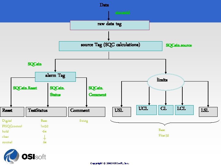 Data sinusoid raw data tag source Tag (SQC calculations) SQCsin. source SQCsin alarm Tag