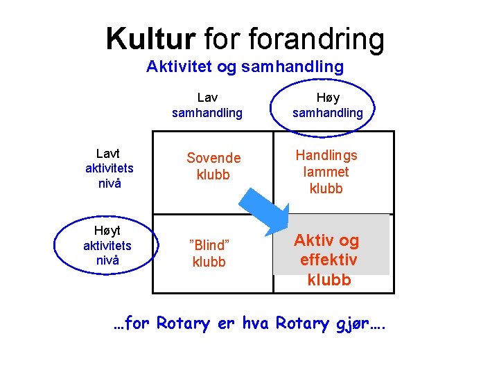 Kultur forandring Aktivitet og samhandling Lavt aktivitets nivå Høy samhandling Sovende klubb Handlings lammet