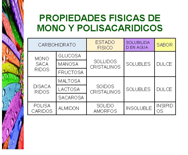 PROPIEDADES FISICAS DE MONO Y POLISACARIDICOS CARBOHIDRATO MONO SACA RIDOS ESTADO FISICO SOLUBILIDA D