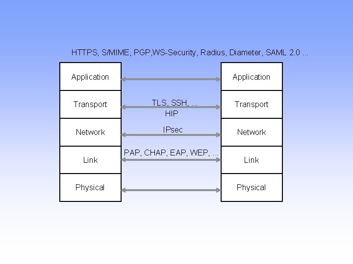 HTTPS, S/MIME, PGP, WS-Security, Radius, Diameter, SAML 2. 0. . . Application Transport TLS,