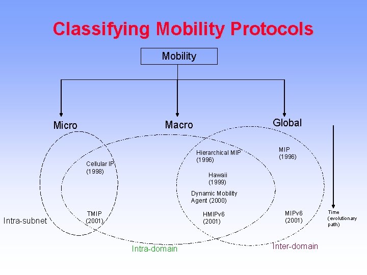 Classifying Mobility Protocols Mobility Global Macro Micro Hierarchical MIP (1996) Cellular IP (1998) MIP