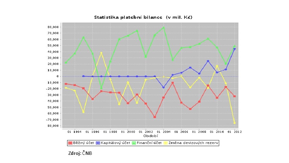 Zdroj: ČNB 