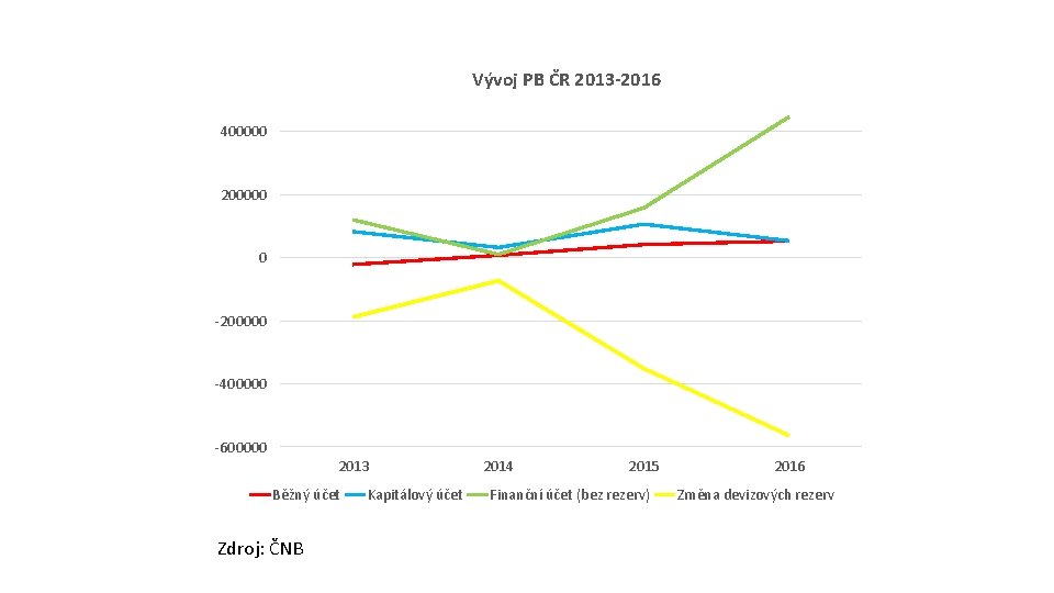 Vývoj PB ČR 2013 -2016 400000 200000 0 -200000 -400000 -600000 2013 Běžný účet