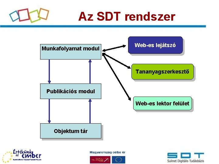 Az SDT rendszer Munkafolyamat modul Web-es lejátszó Tananyagszerkesztő Publikációs modul Web-es lektor felület Objektum