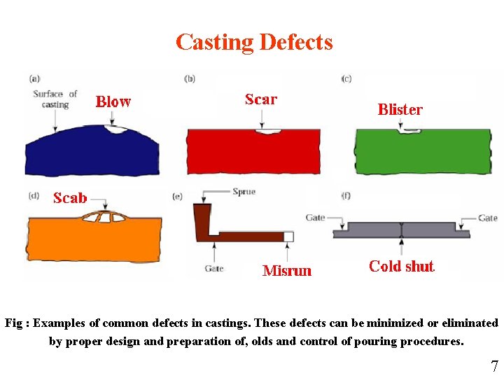 Casting Defects Fig : Examples of common defects in castings. These defects can be