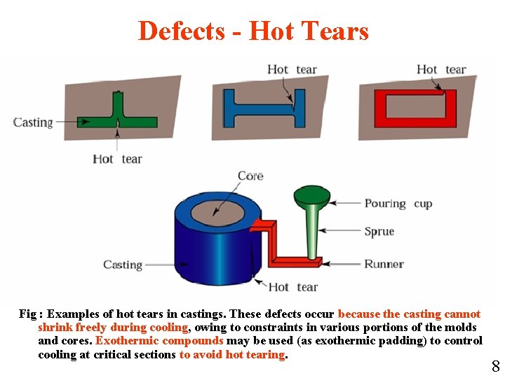 Defects - Hot Tears Fig : Examples of hot tears in castings. These defects
