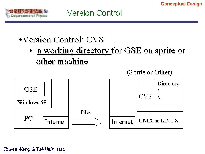 Conceptual Design Version Control • Version Control: CVS • a working directory for GSE Conceptual Design Version Control • Version Control: CVS • a working directory for GSE